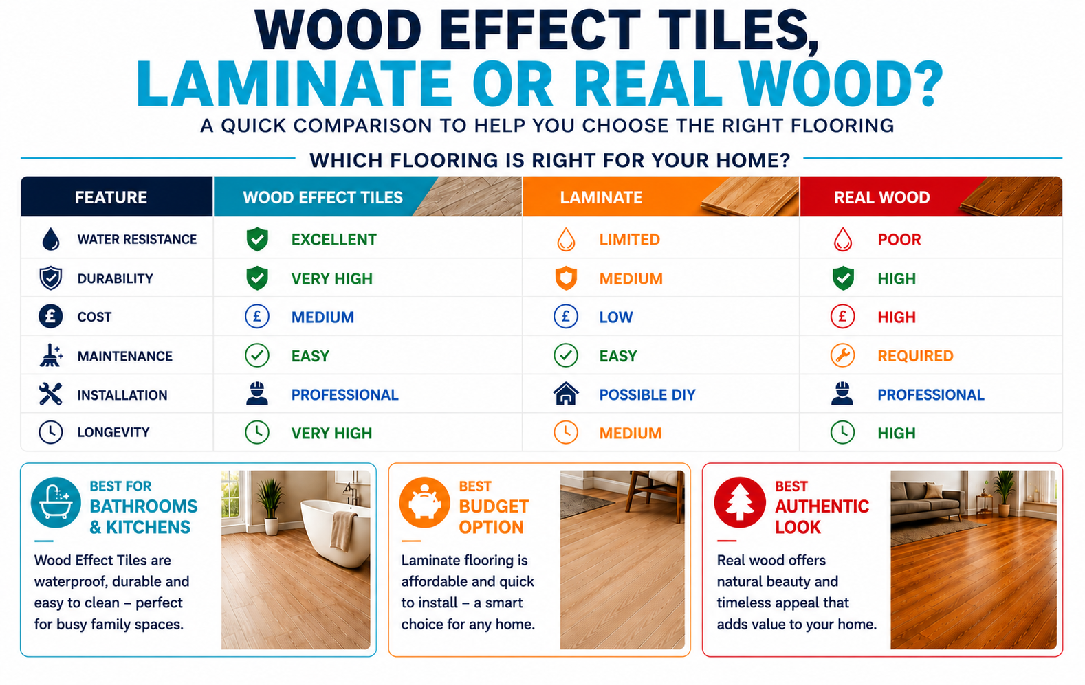 Wood Effect Tiles vs Laminate vs Real Wood Flooring Comparison
