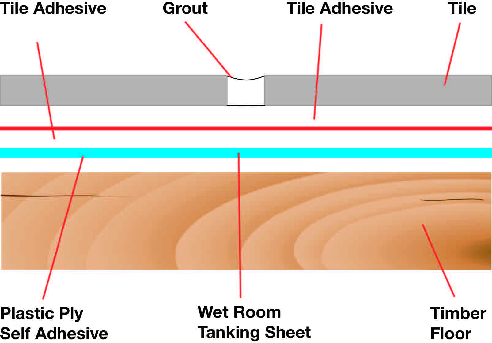 N C Nicobond Plastic Ply Tiles And Bathrooms For Many Years The Tiling Industry Struggled With Objections From Clients About Raising Floor Levels When Over Timber Surfaces